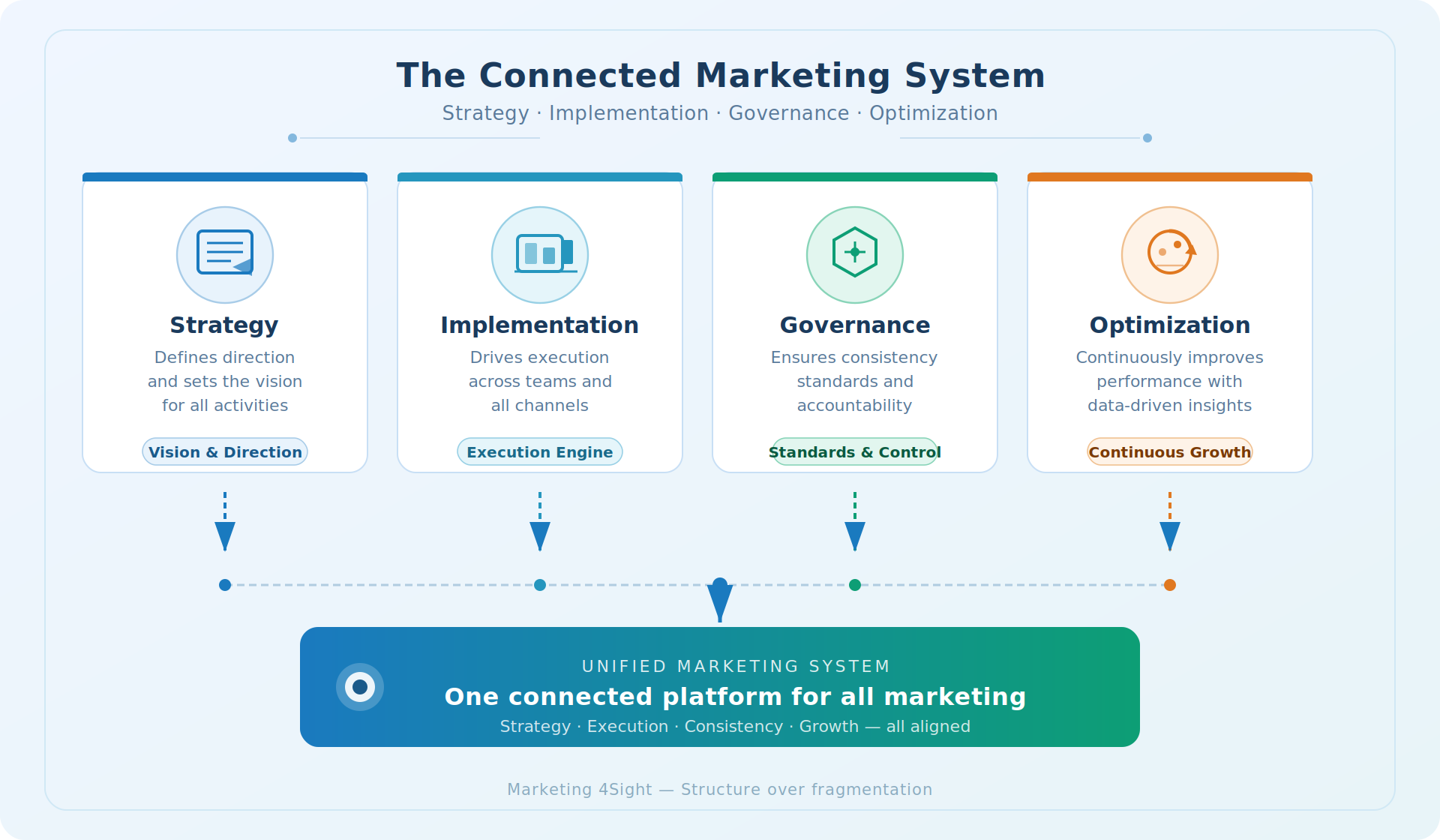 Unified Marketing System